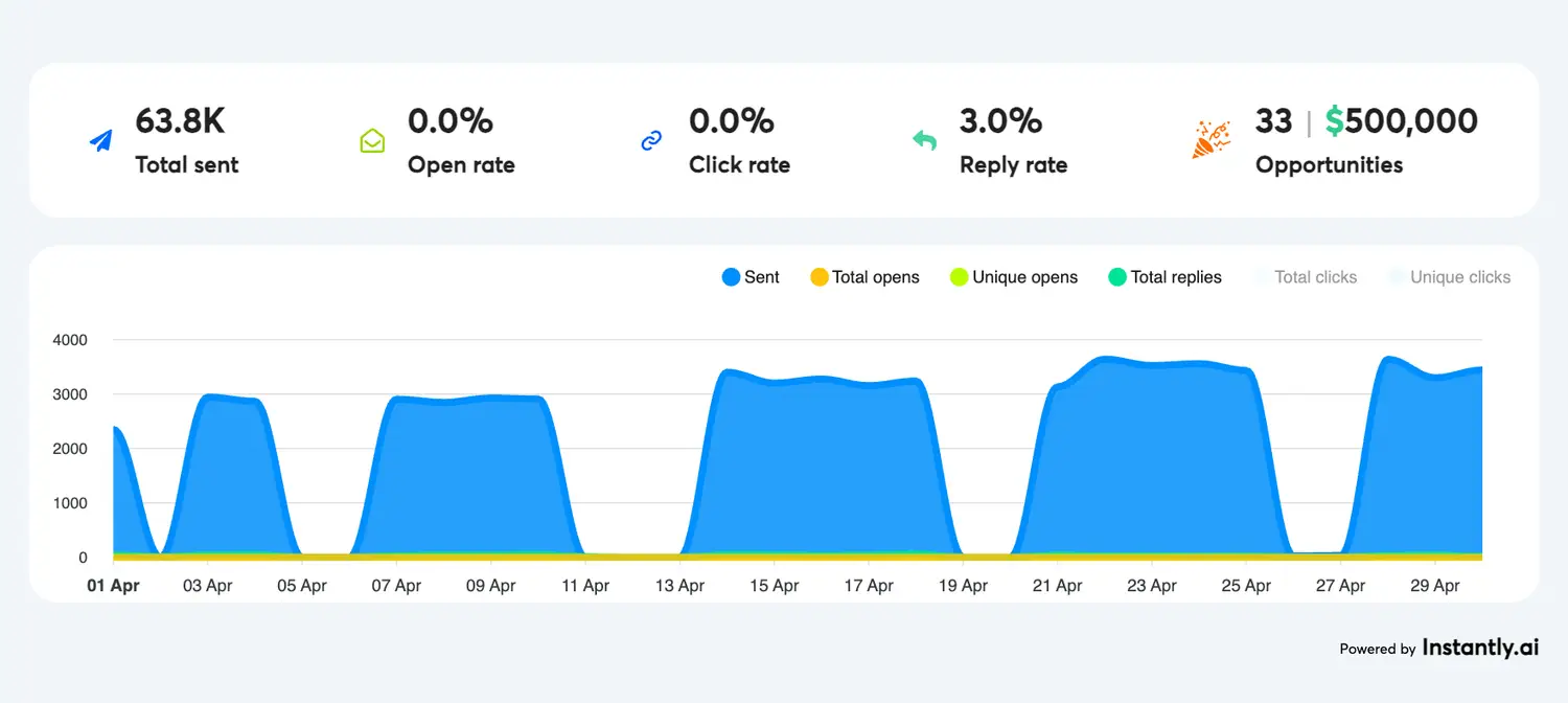 Original cold email campaign results 1