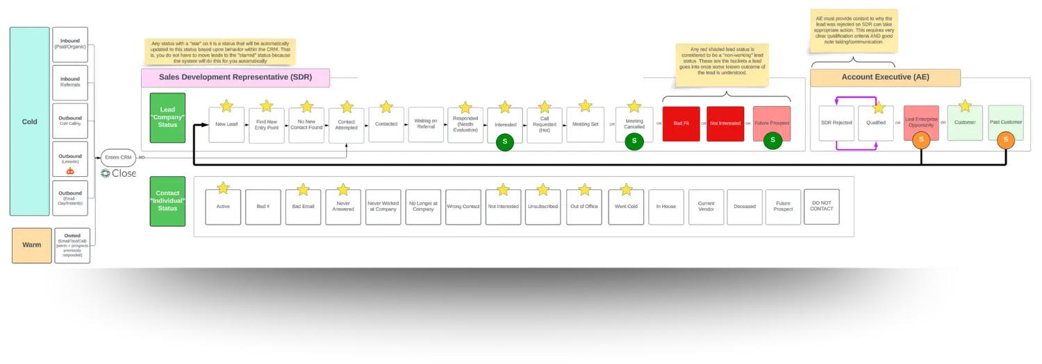 B2B sales process from new lead to closed-won deal