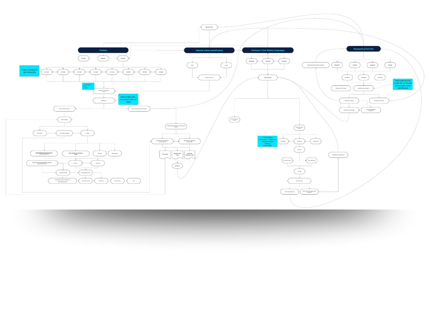 GTM and revenue system flywheel