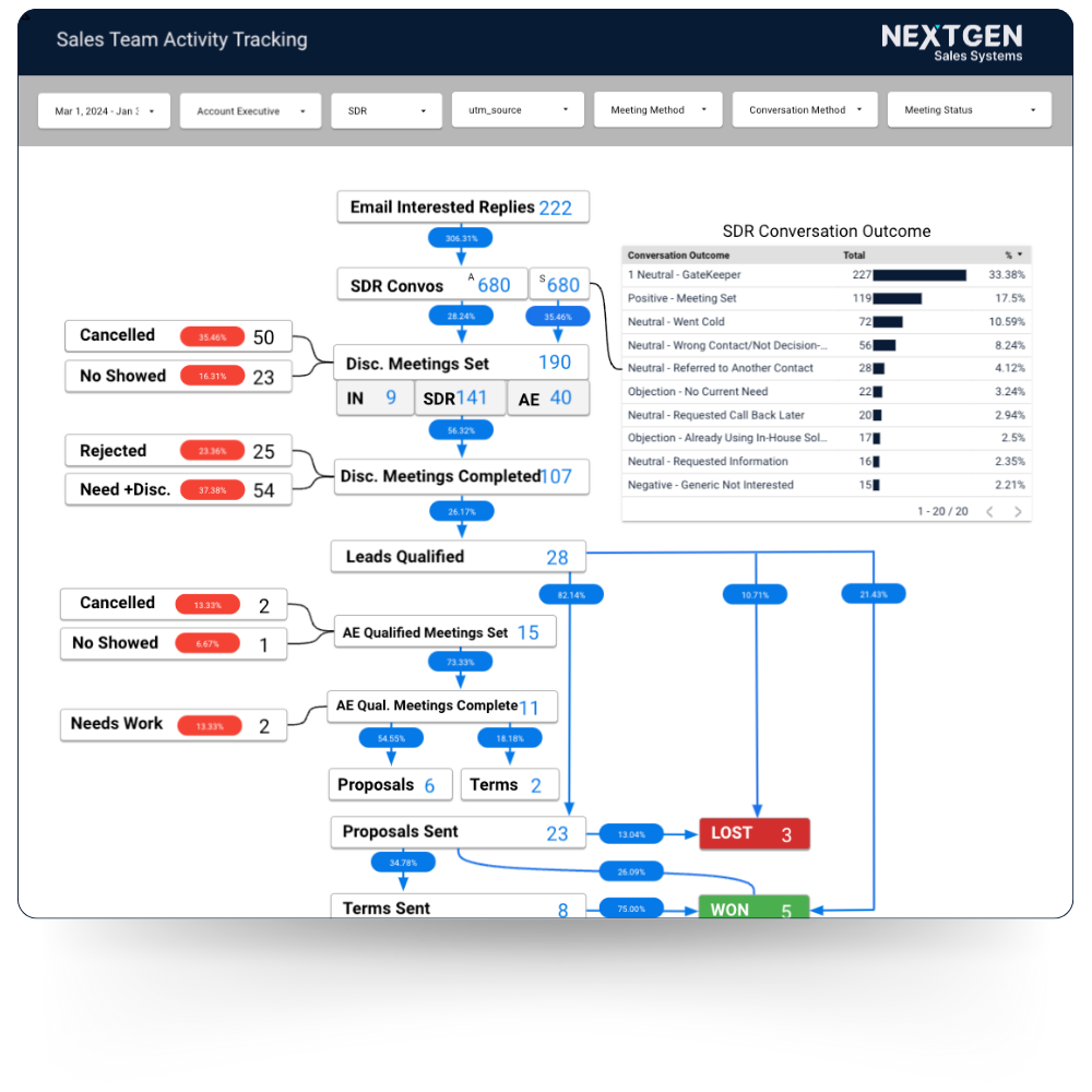 Full-funnel revenue dashboards and reporting