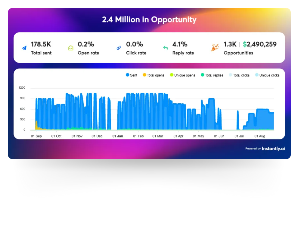 Cold email campaign reply and lead results