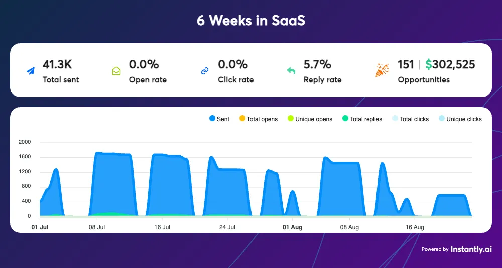 Original cold email campaign results 3