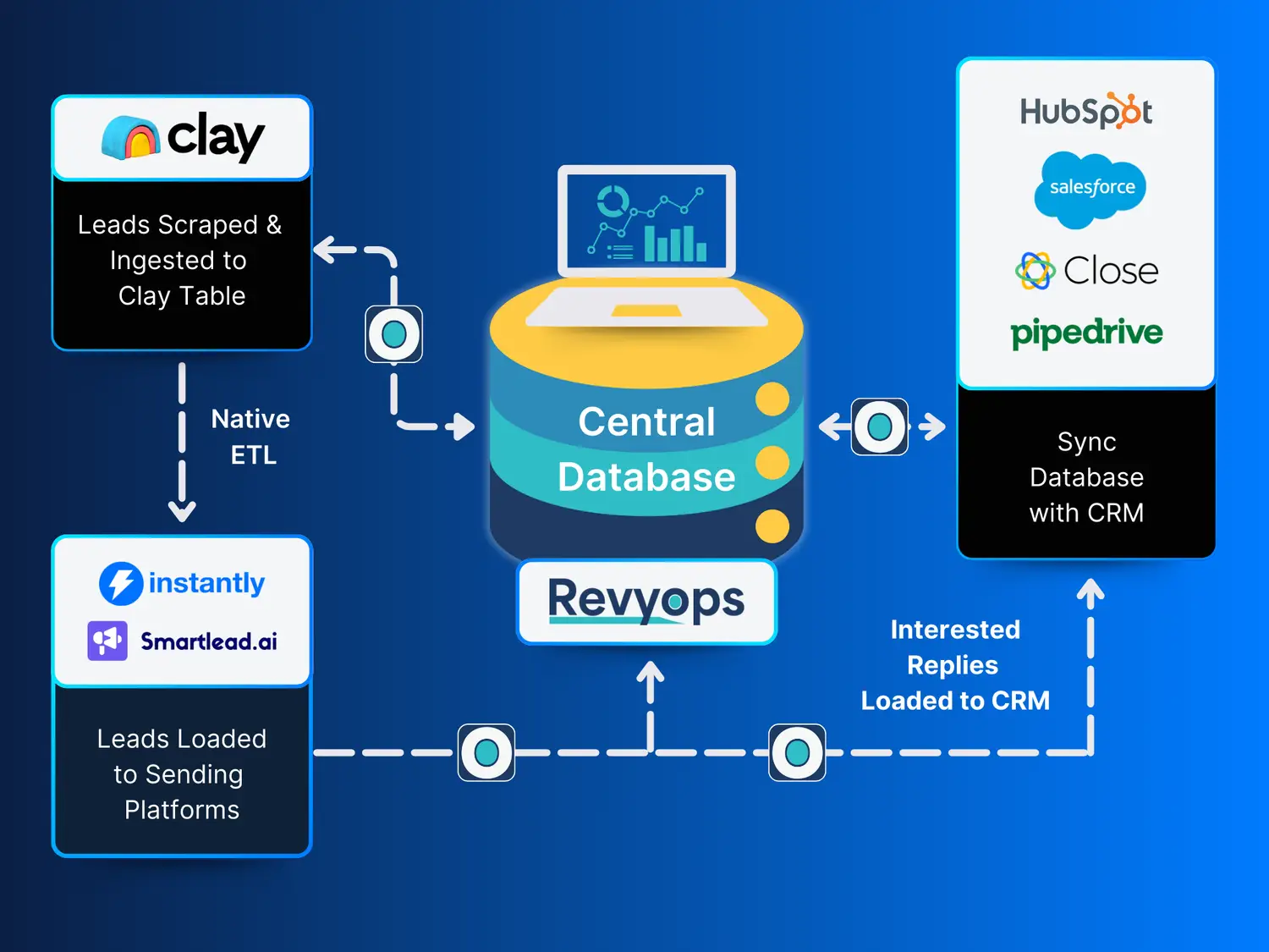 NextGen sales and marketing app integration workflow