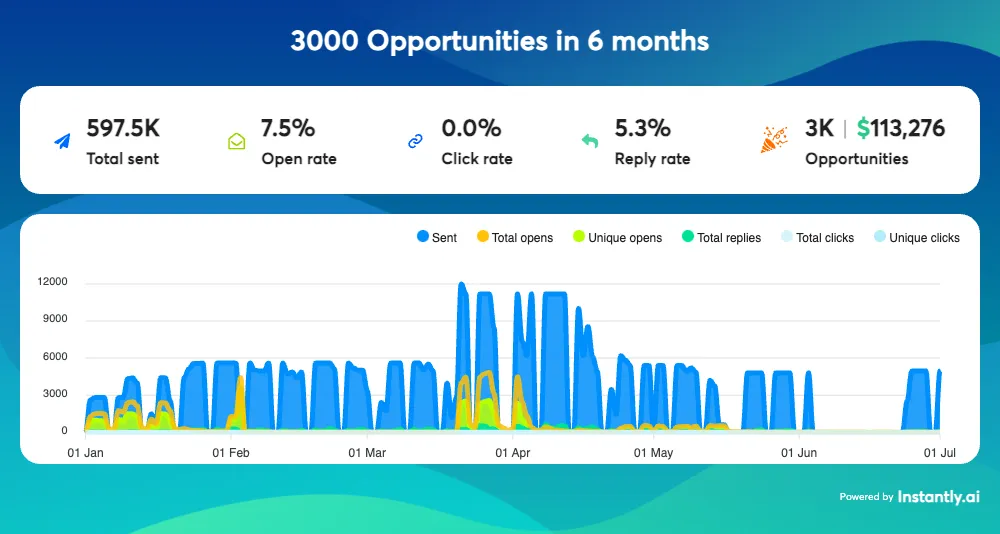 Original cold email campaign results 2